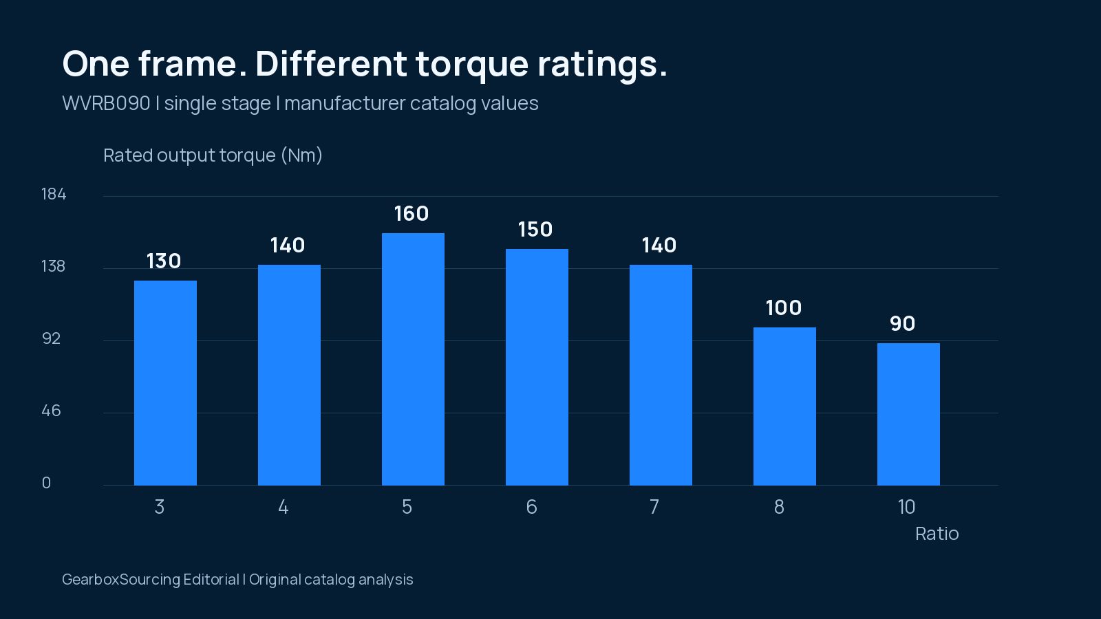 The combined limits trap in gearbox sourcing