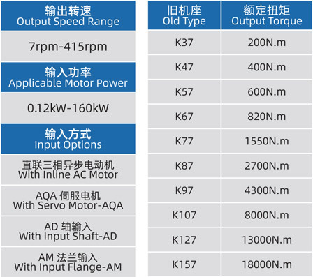 Original Xingguang K series output speed, input options and old-type rated torque table