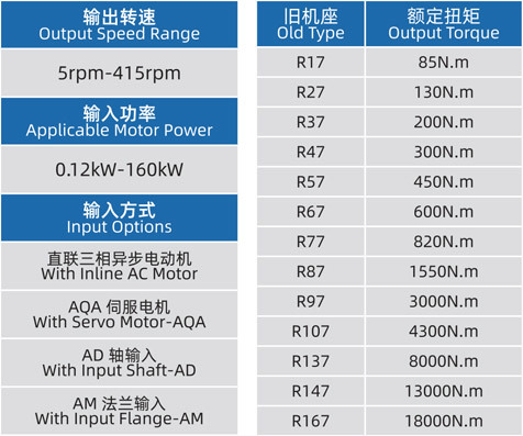 Original Xingguang R series output speed, motor power, input options and old-type rated torque table
